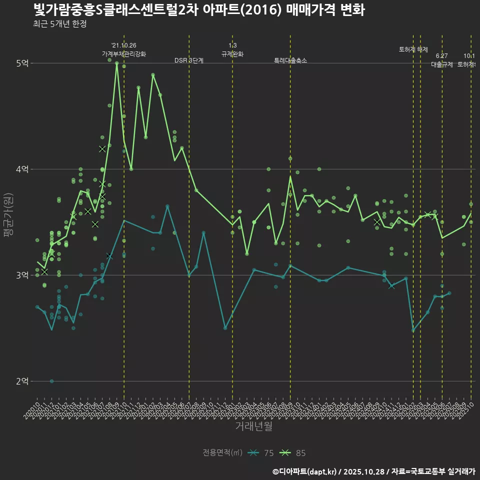빛가람중흥S클래스센트럴2차 아파트(2016) 매매가격 변화