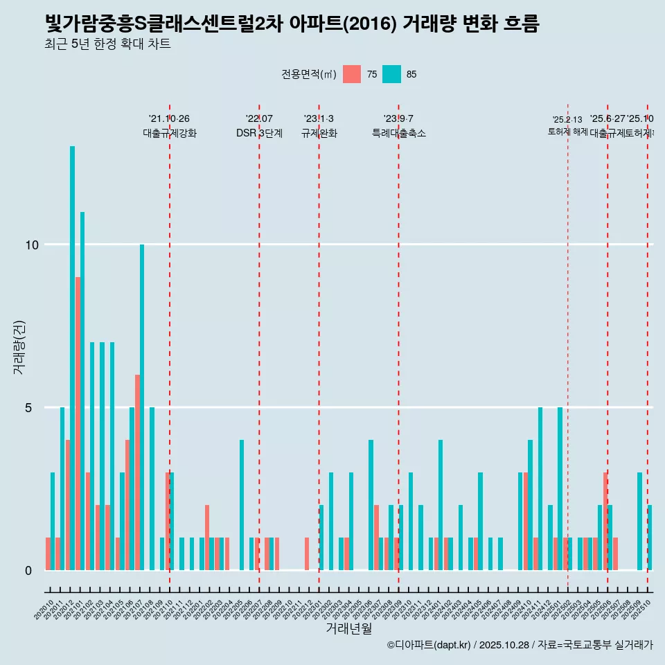 빛가람중흥S클래스센트럴2차 아파트(2016) 거래량 변화 흐름