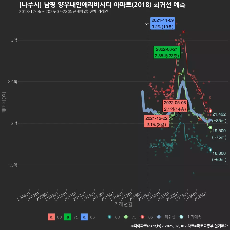 [나주시] 남평 양우내안애리버시티 아파트(2018) 회귀선 예측