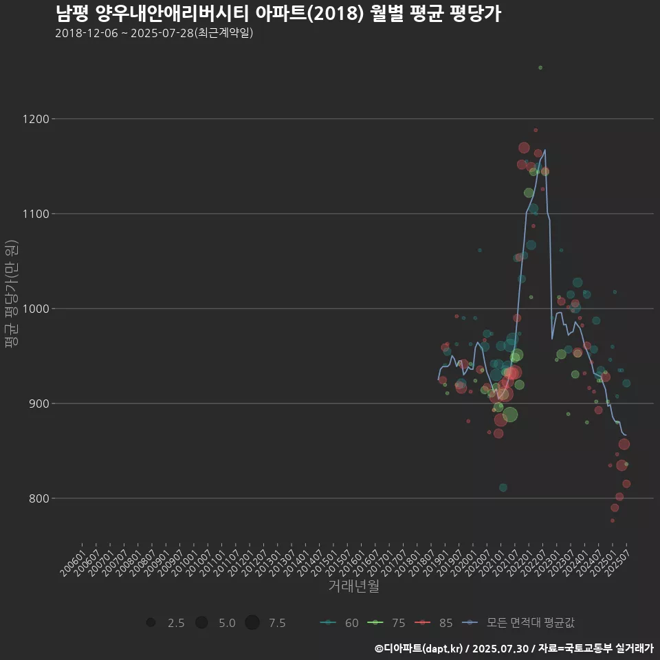 남평 양우내안애리버시티 아파트(2018) 월별 평균 평당가