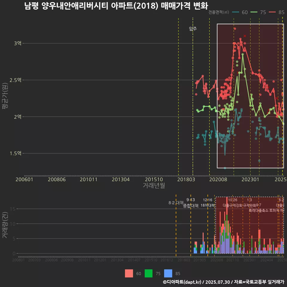 남평 양우내안애리버시티 아파트(2018) 매매가격 변화
