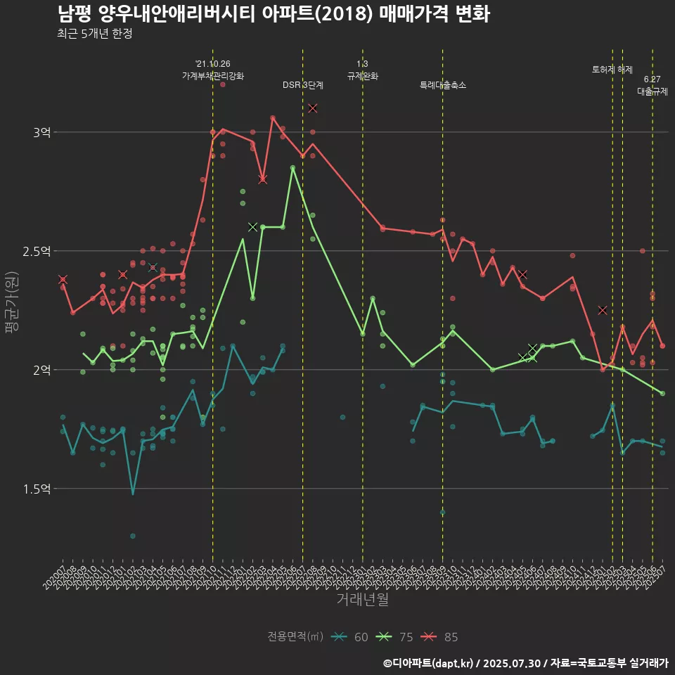 남평 양우내안애리버시티 아파트(2018) 매매가격 변화