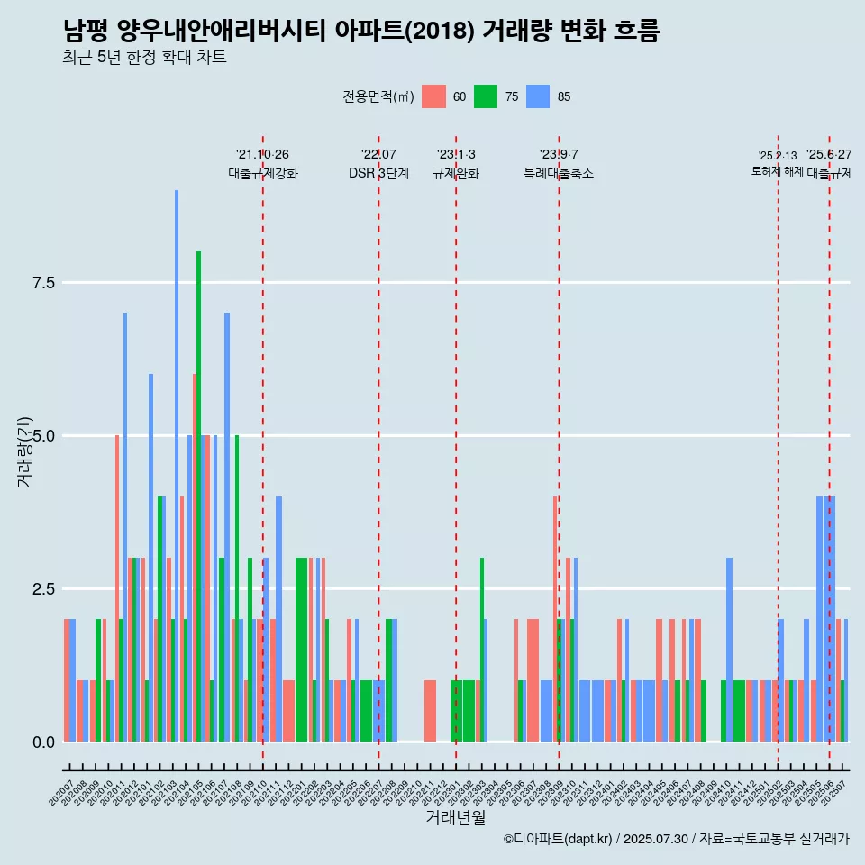 남평 양우내안애리버시티 아파트(2018) 거래량 변화 흐름