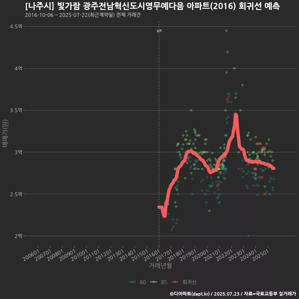 [나주시] 빛가람 광주전남혁신도시영무예다음 아파트(2016) 회귀선 예측