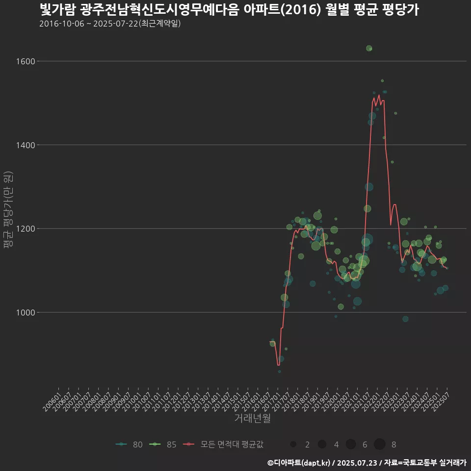 빛가람 광주전남혁신도시영무예다음 아파트(2016) 월별 평균 평당가