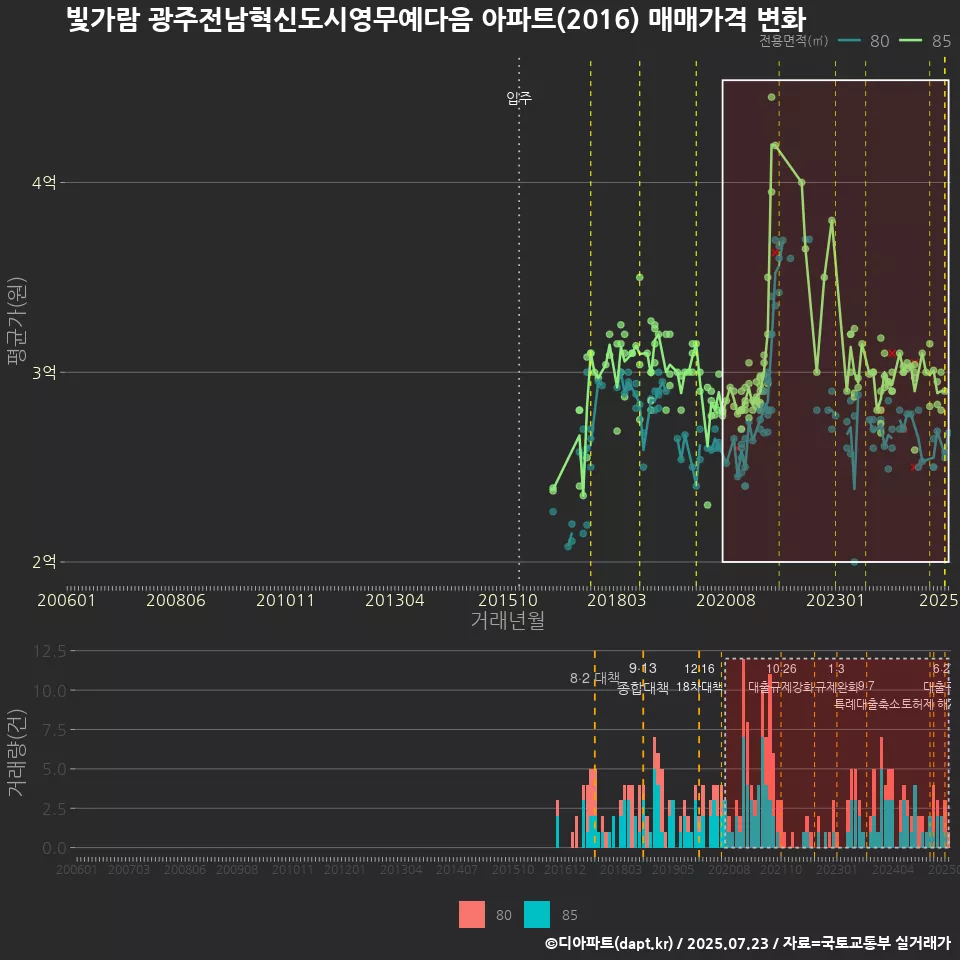 빛가람 광주전남혁신도시영무예다음 아파트(2016) 매매가격 변화