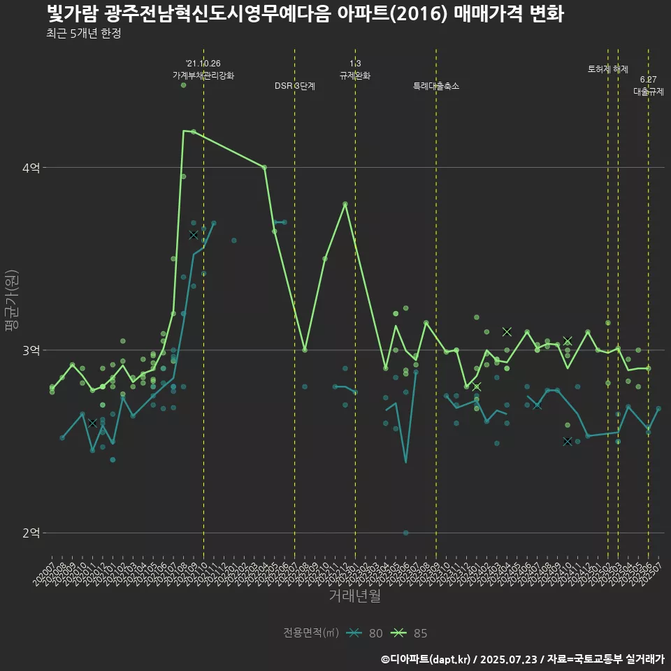 빛가람 광주전남혁신도시영무예다음 아파트(2016) 매매가격 변화