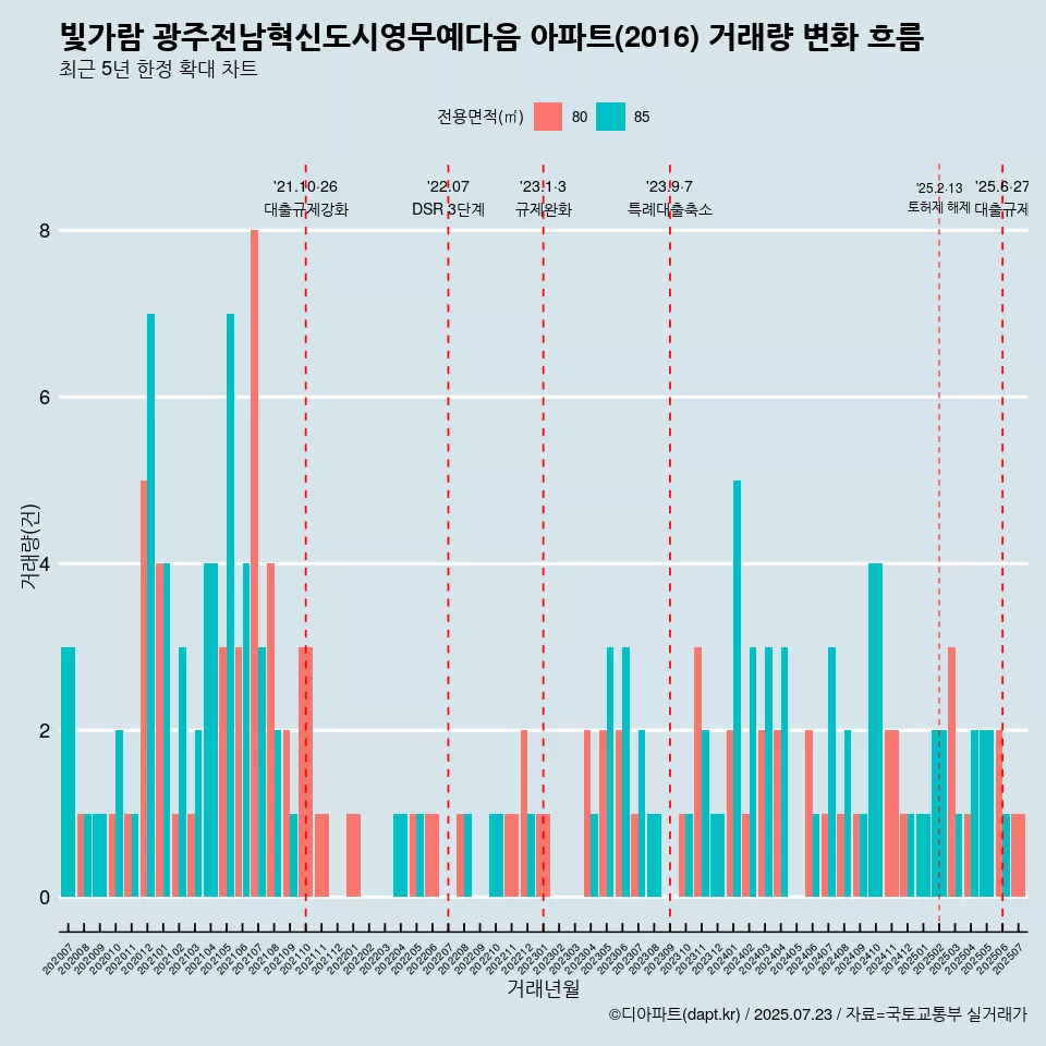 빛가람 광주전남혁신도시영무예다음 아파트(2016) 거래량 변화 흐름