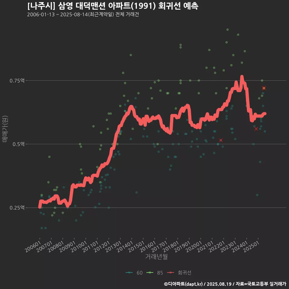 [나주시] 삼영 대덕맨션 아파트(1991) 회귀선 예측