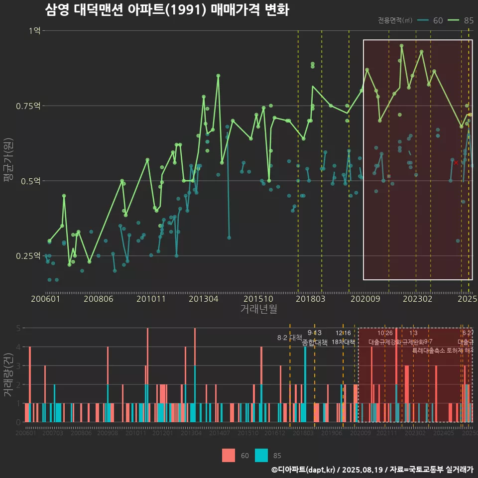 삼영 대덕맨션 아파트(1991) 매매가격 변화