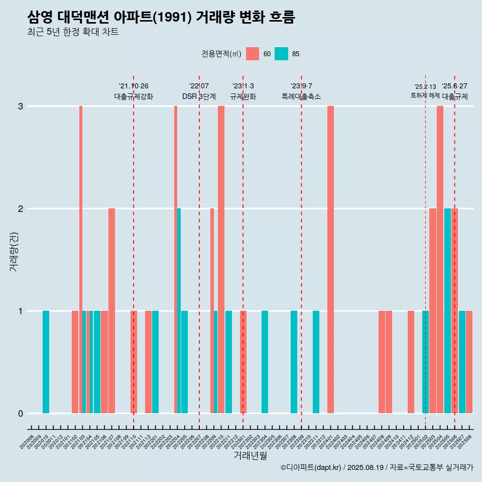 삼영 대덕맨션 아파트(1991) 거래량 변화 흐름
