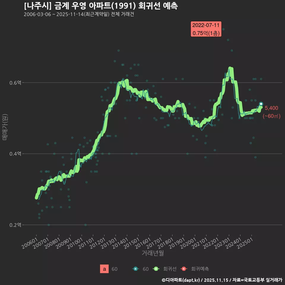 [나주시] 금계 우영 아파트(1991) 회귀선 예측