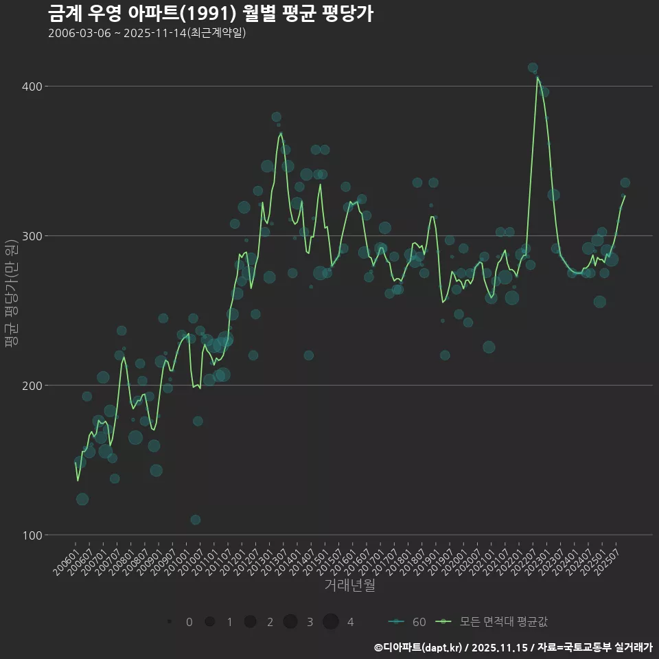 금계 우영 아파트(1991) 월별 평균 평당가