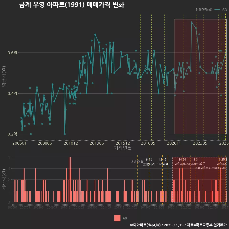 금계 우영 아파트(1991) 매매가격 변화
