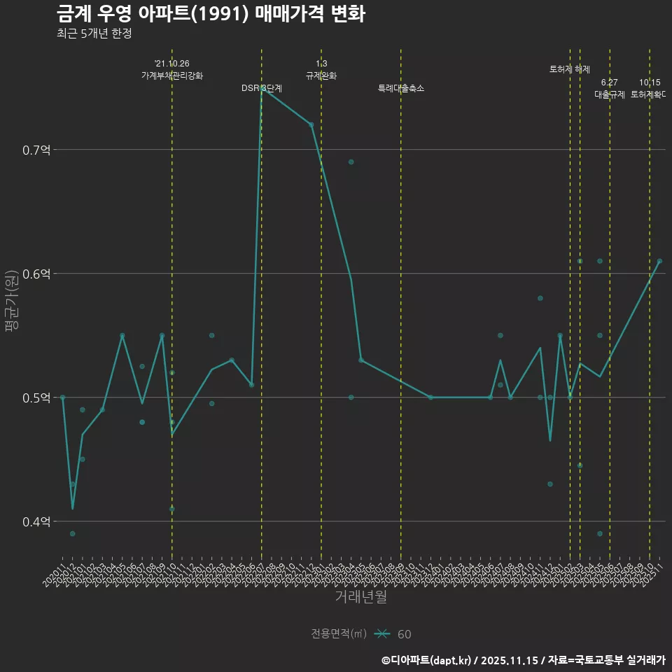금계 우영 아파트(1991) 매매가격 변화
