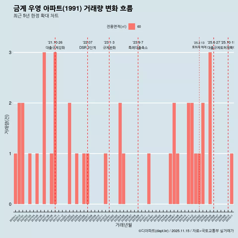 금계 우영 아파트(1991) 거래량 변화 흐름