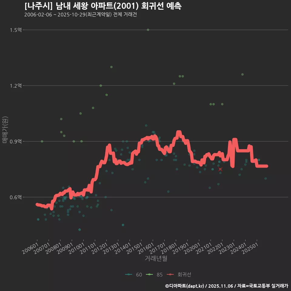 [나주시] 남내 세왕 아파트(2001) 회귀선 예측