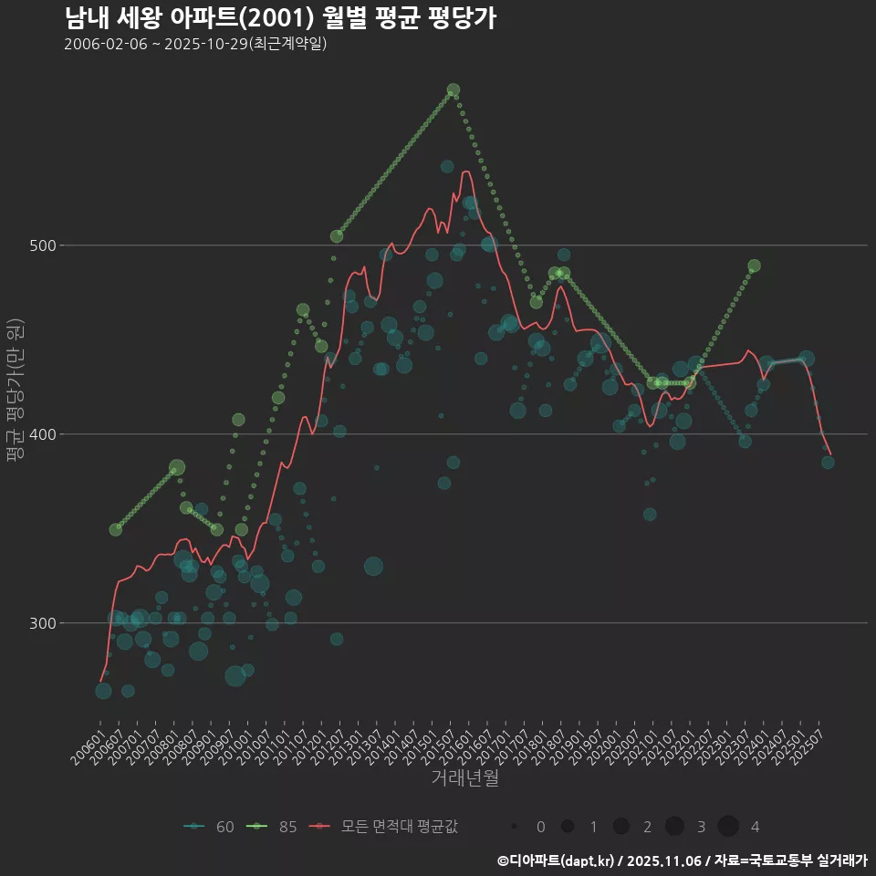 남내 세왕 아파트(2001) 월별 평균 평당가