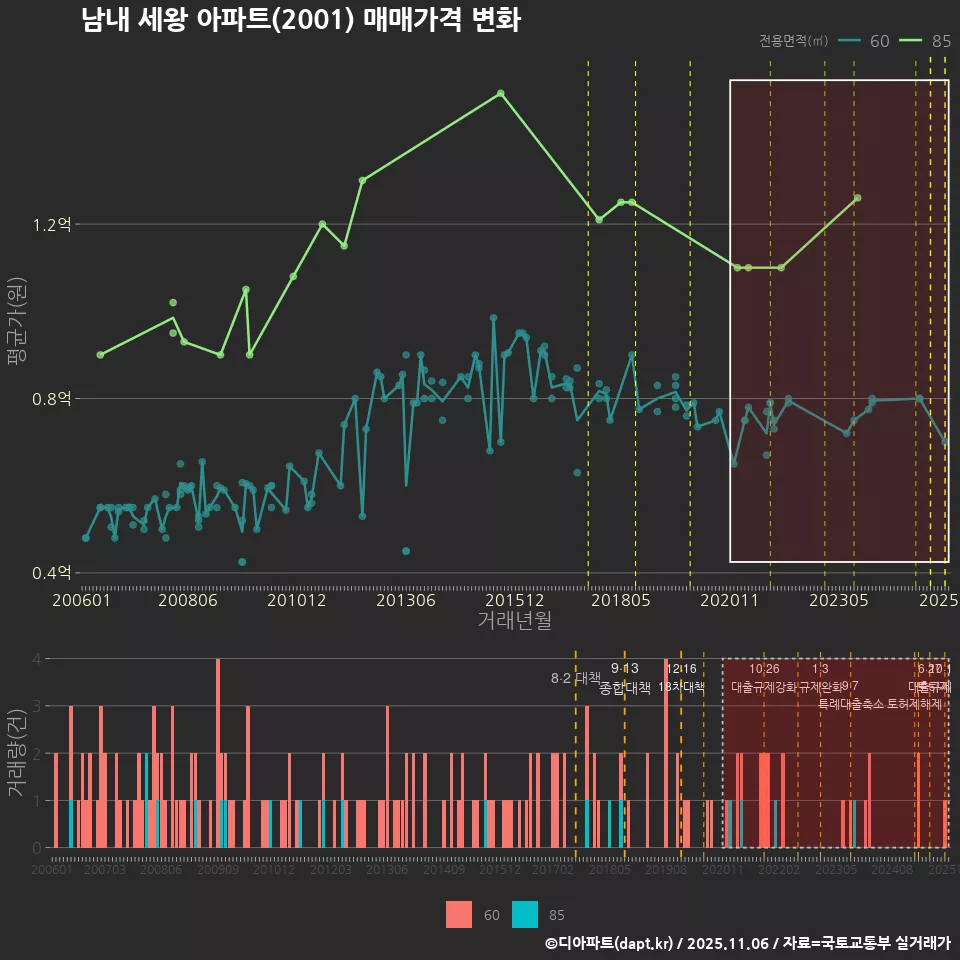 남내 세왕 아파트(2001) 매매가격 변화