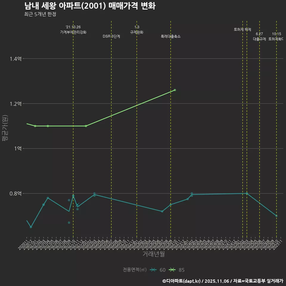 남내 세왕 아파트(2001) 매매가격 변화