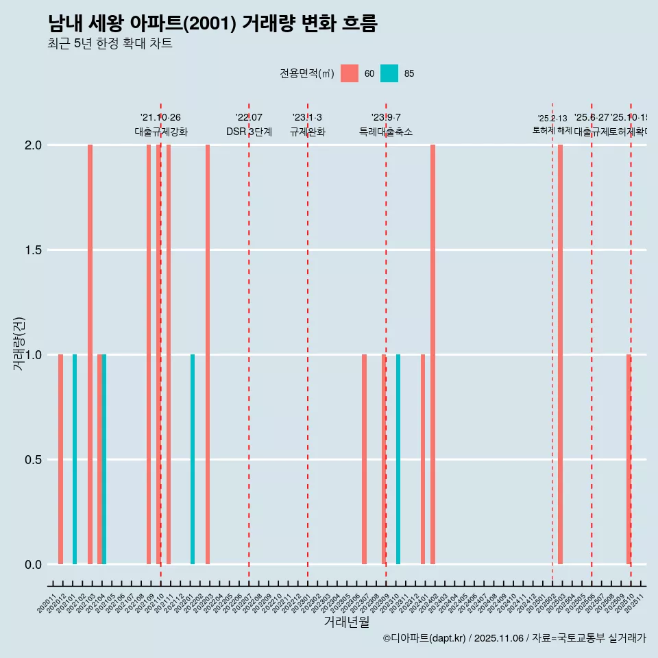 남내 세왕 아파트(2001) 거래량 변화 흐름