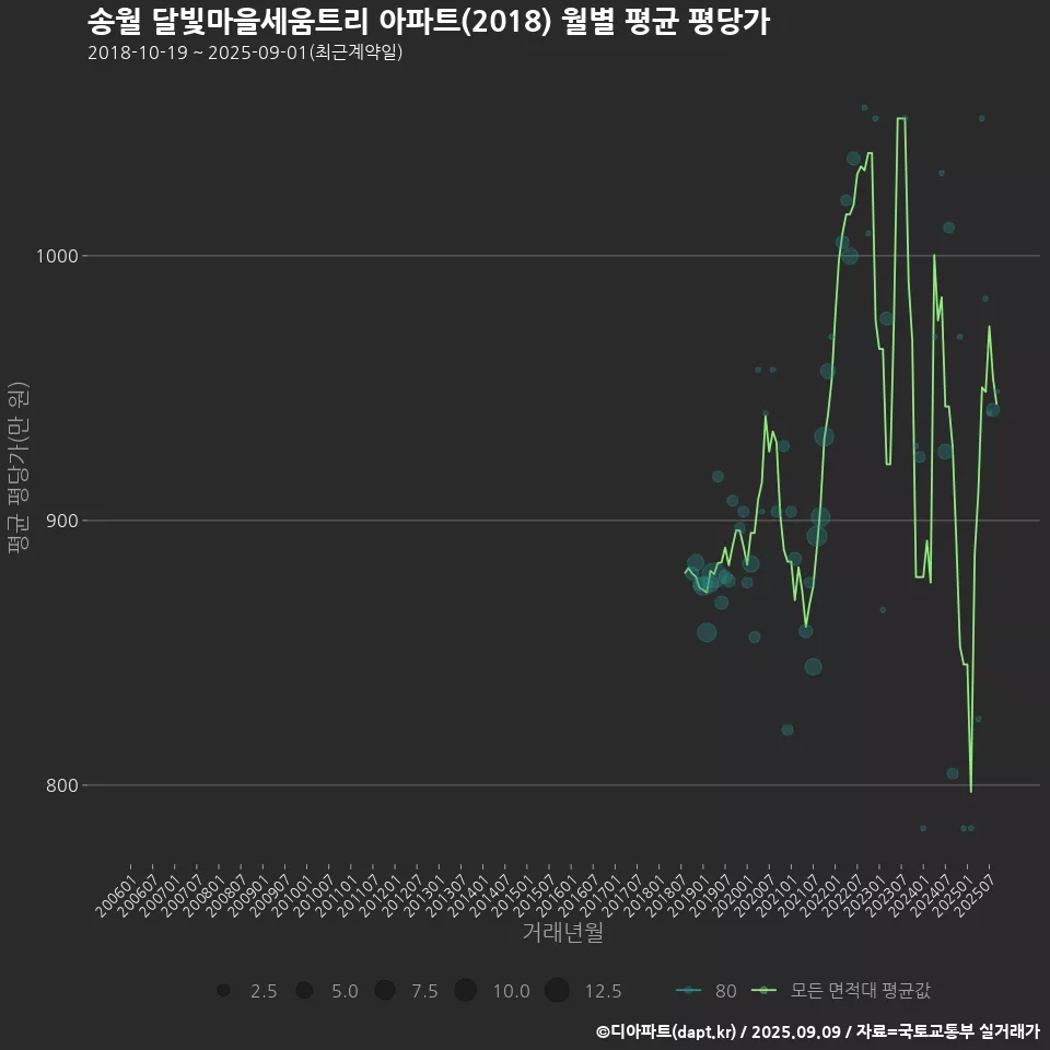 송월 달빛마을세움트리 아파트(2018) 월별 평균 평당가