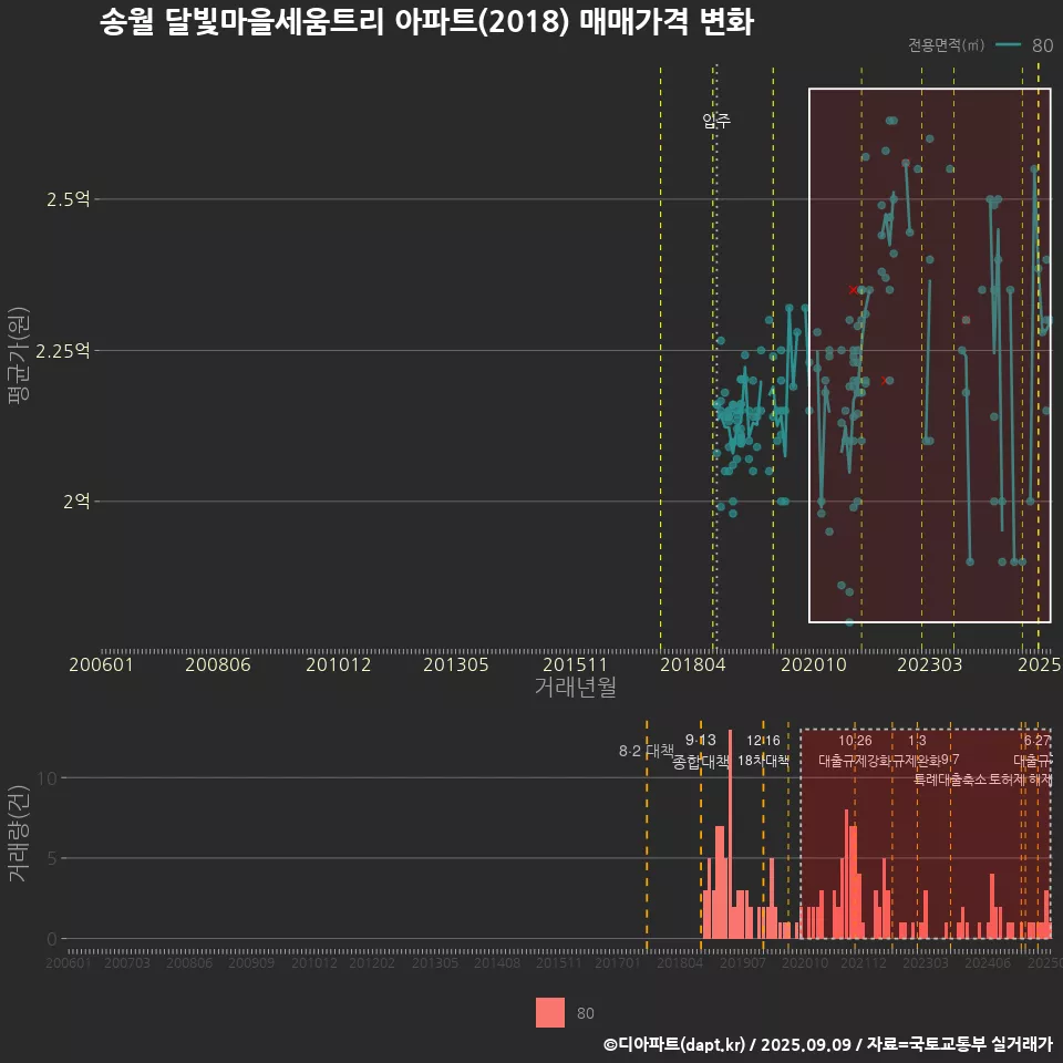 송월 달빛마을세움트리 아파트(2018) 매매가격 변화