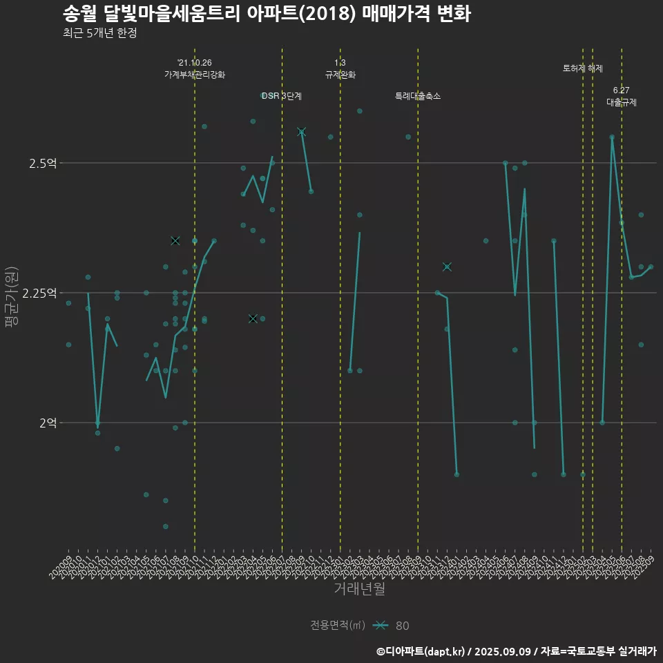 송월 달빛마을세움트리 아파트(2018) 매매가격 변화