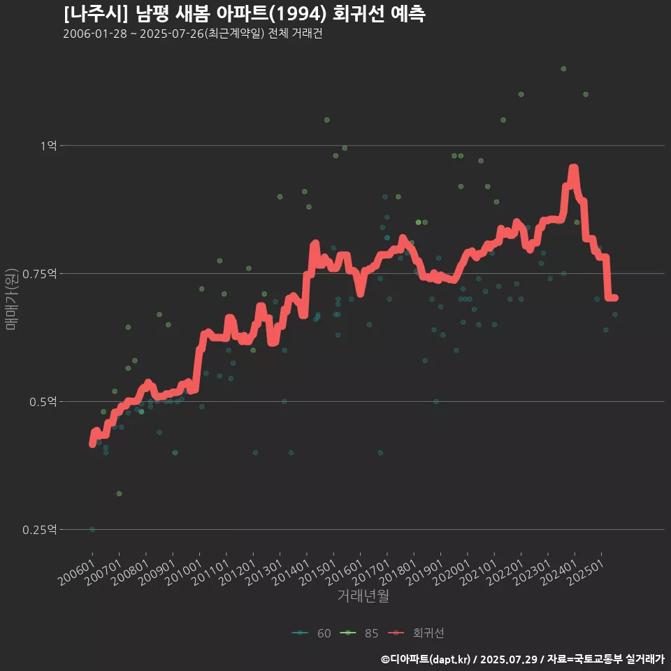 [나주시] 남평 새봄 아파트(1994) 회귀선 예측