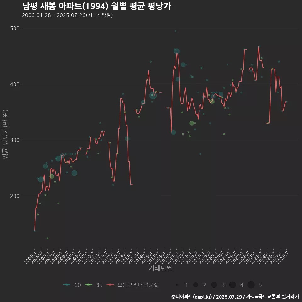 남평 새봄 아파트(1994) 월별 평균 평당가