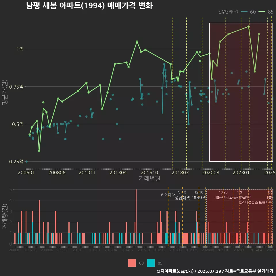 남평 새봄 아파트(1994) 매매가격 변화