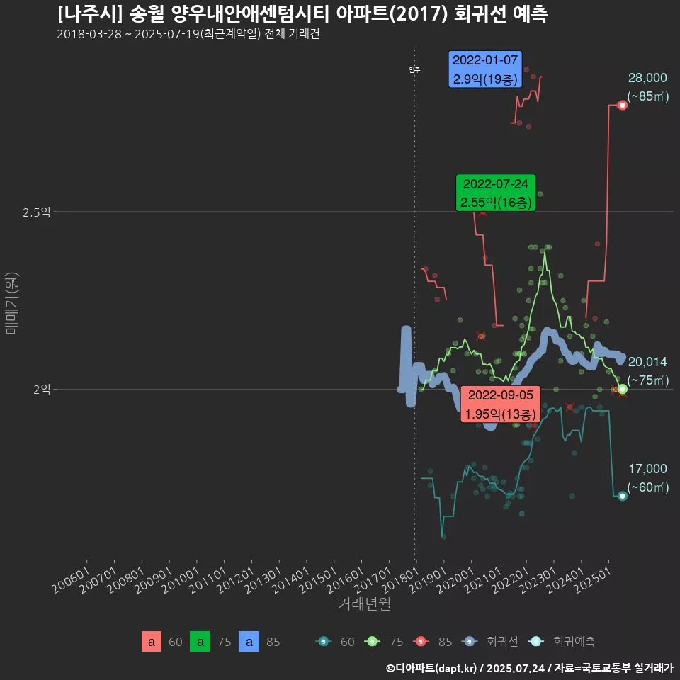 [나주시] 송월 양우내안애센텀시티 아파트(2017) 회귀선 예측