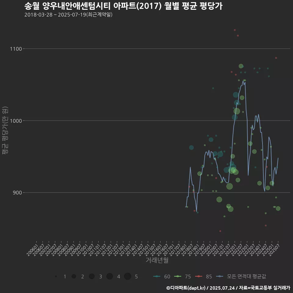 송월 양우내안애센텀시티 아파트(2017) 월별 평균 평당가