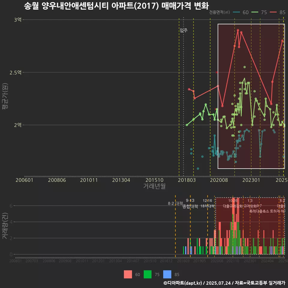 송월 양우내안애센텀시티 아파트(2017) 매매가격 변화