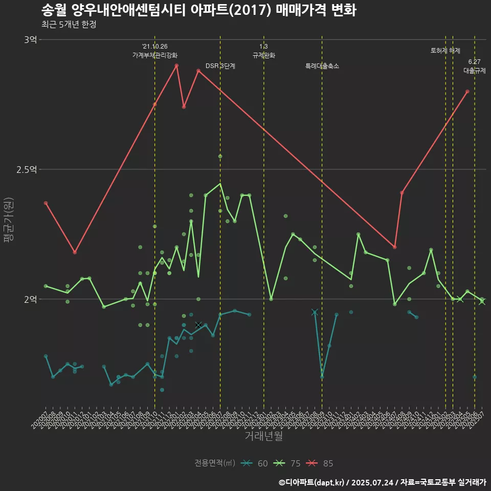 송월 양우내안애센텀시티 아파트(2017) 매매가격 변화