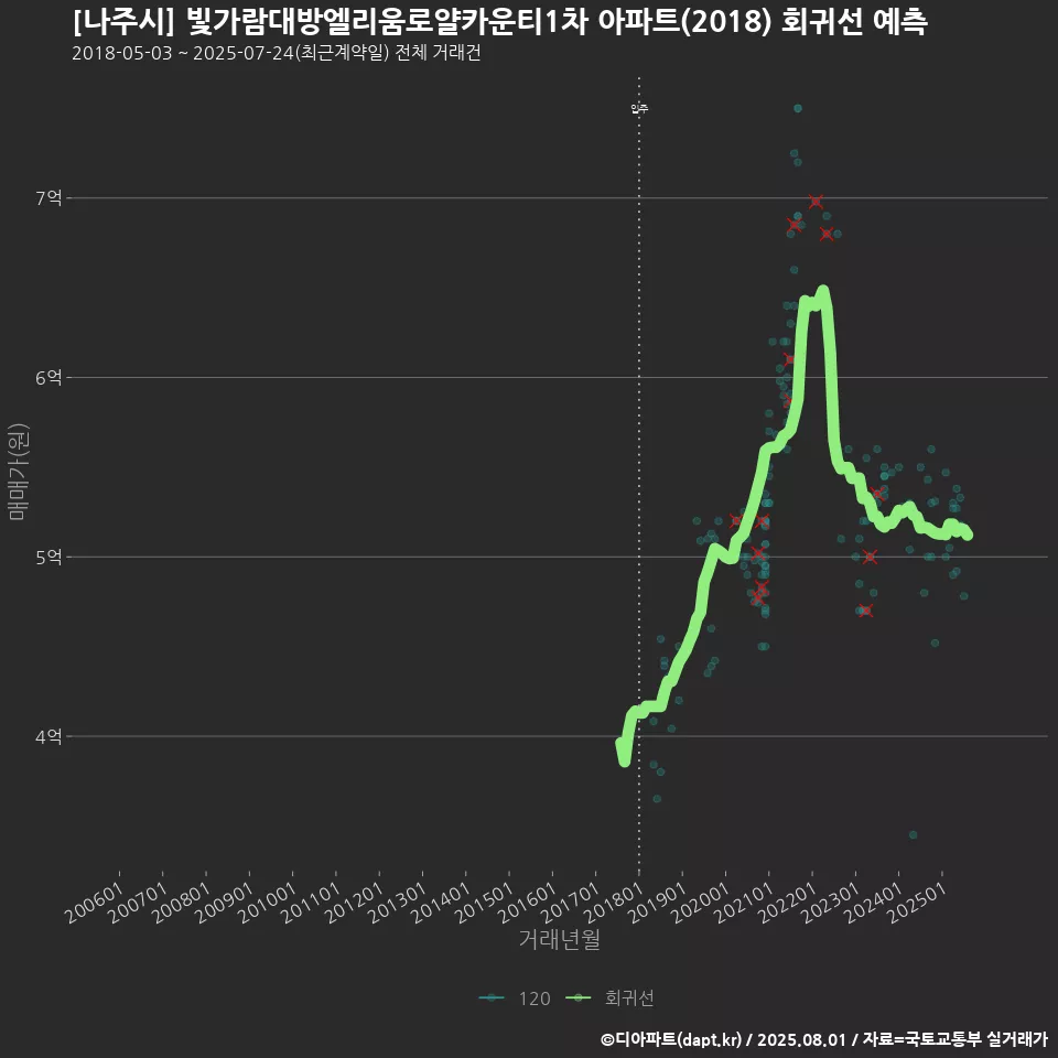 [나주시] 빛가람대방엘리움로얄카운티1차 아파트(2018) 회귀선 예측
