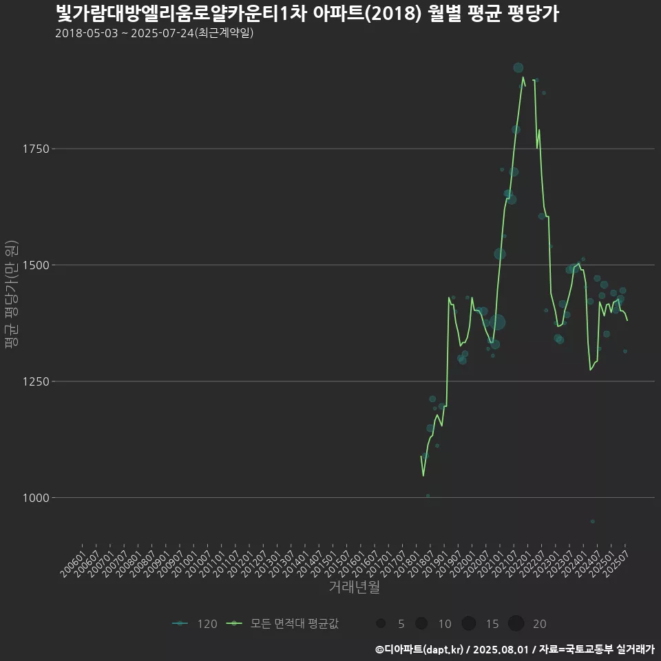 빛가람대방엘리움로얄카운티1차 아파트(2018) 월별 평균 평당가