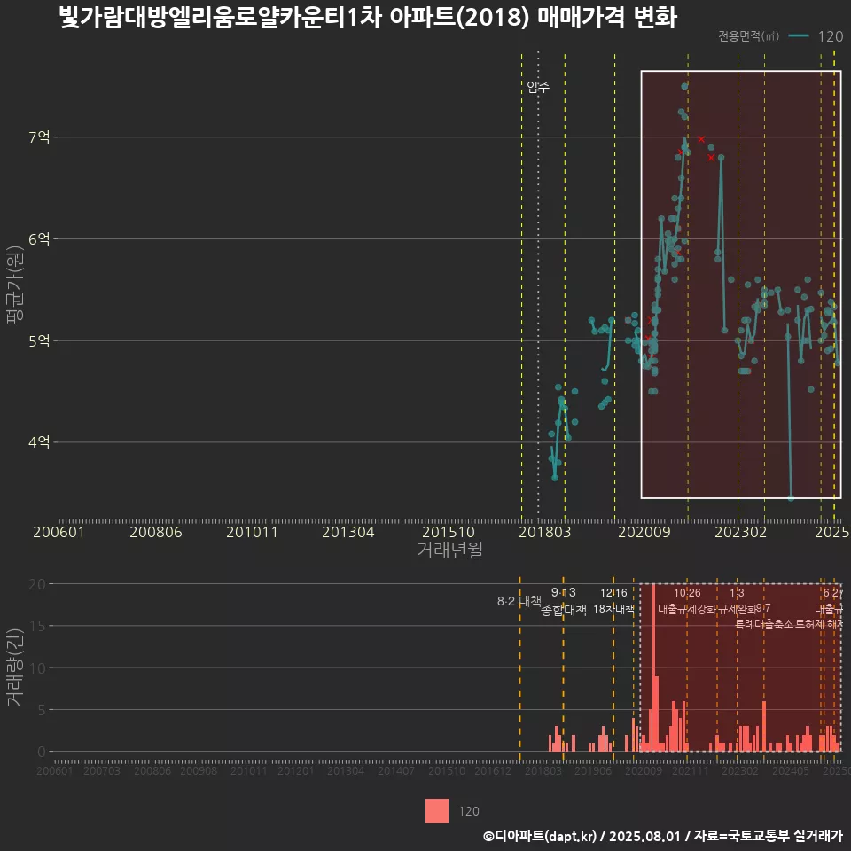 빛가람대방엘리움로얄카운티1차 아파트(2018) 매매가격 변화