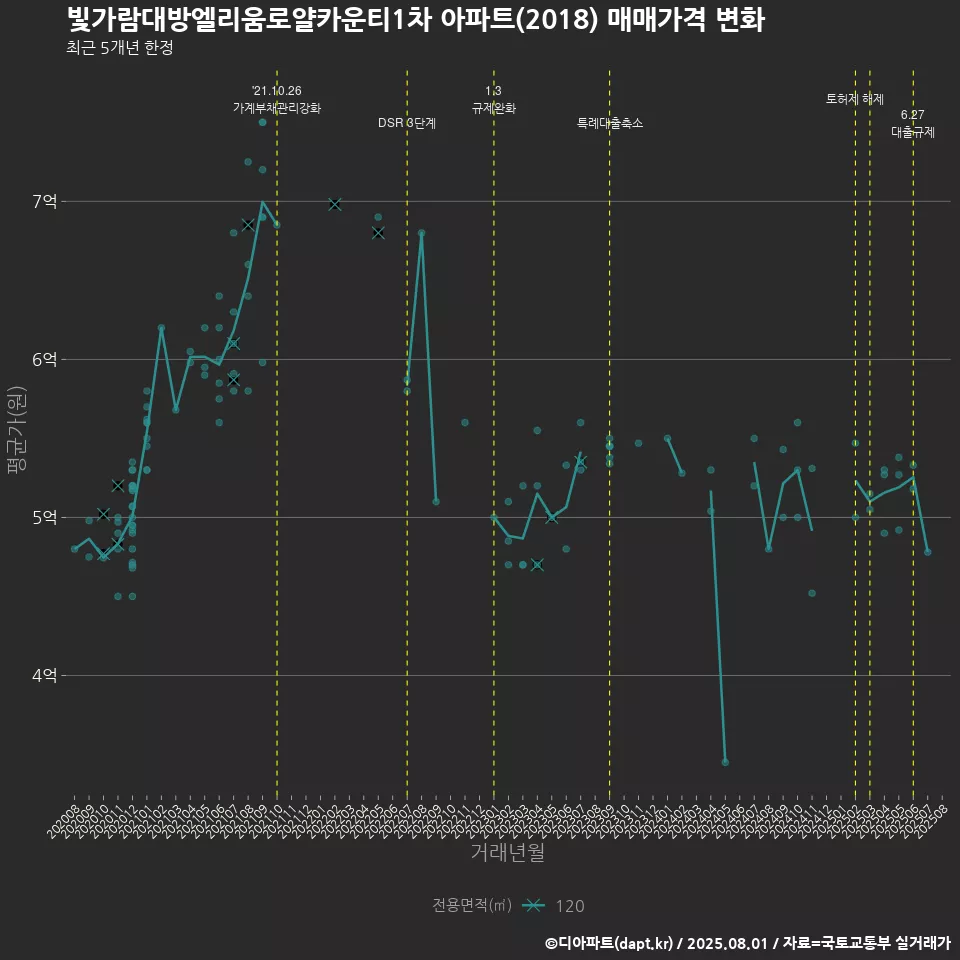 빛가람대방엘리움로얄카운티1차 아파트(2018) 매매가격 변화