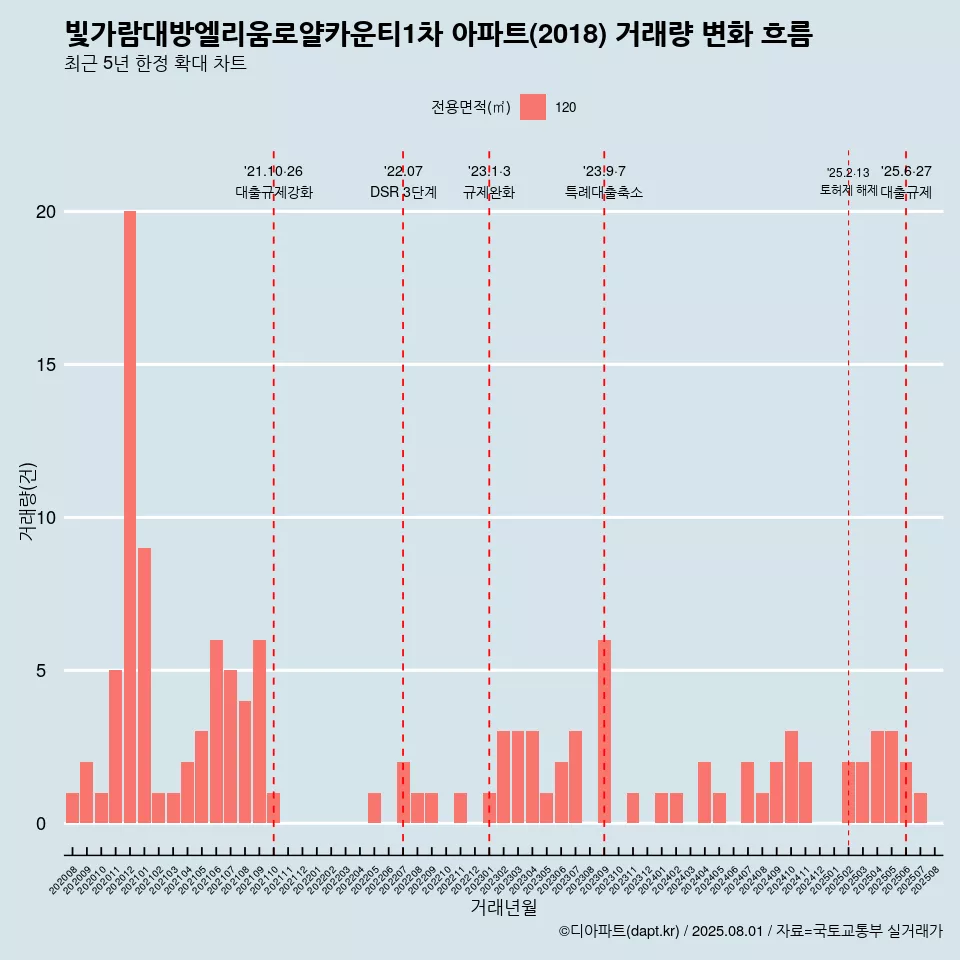 빛가람대방엘리움로얄카운티1차 아파트(2018) 거래량 변화 흐름