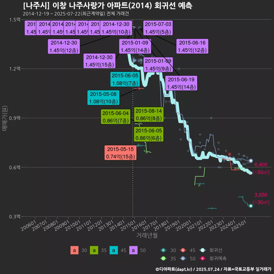 [나주시] 이창 나주사랑가 아파트(2014) 회귀선 예측