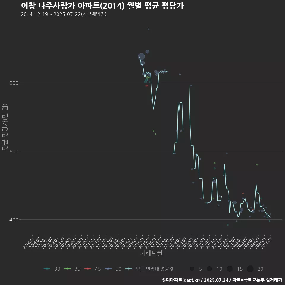 이창 나주사랑가 아파트(2014) 월별 평균 평당가