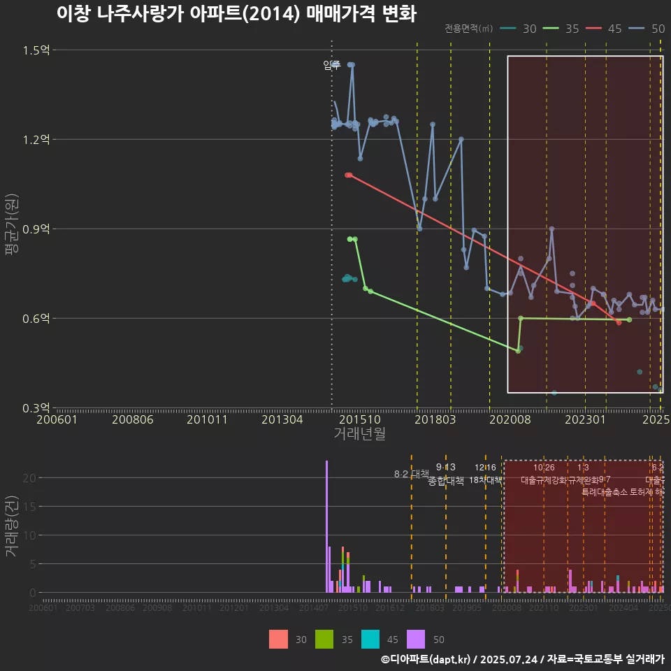 이창 나주사랑가 아파트(2014) 매매가격 변화