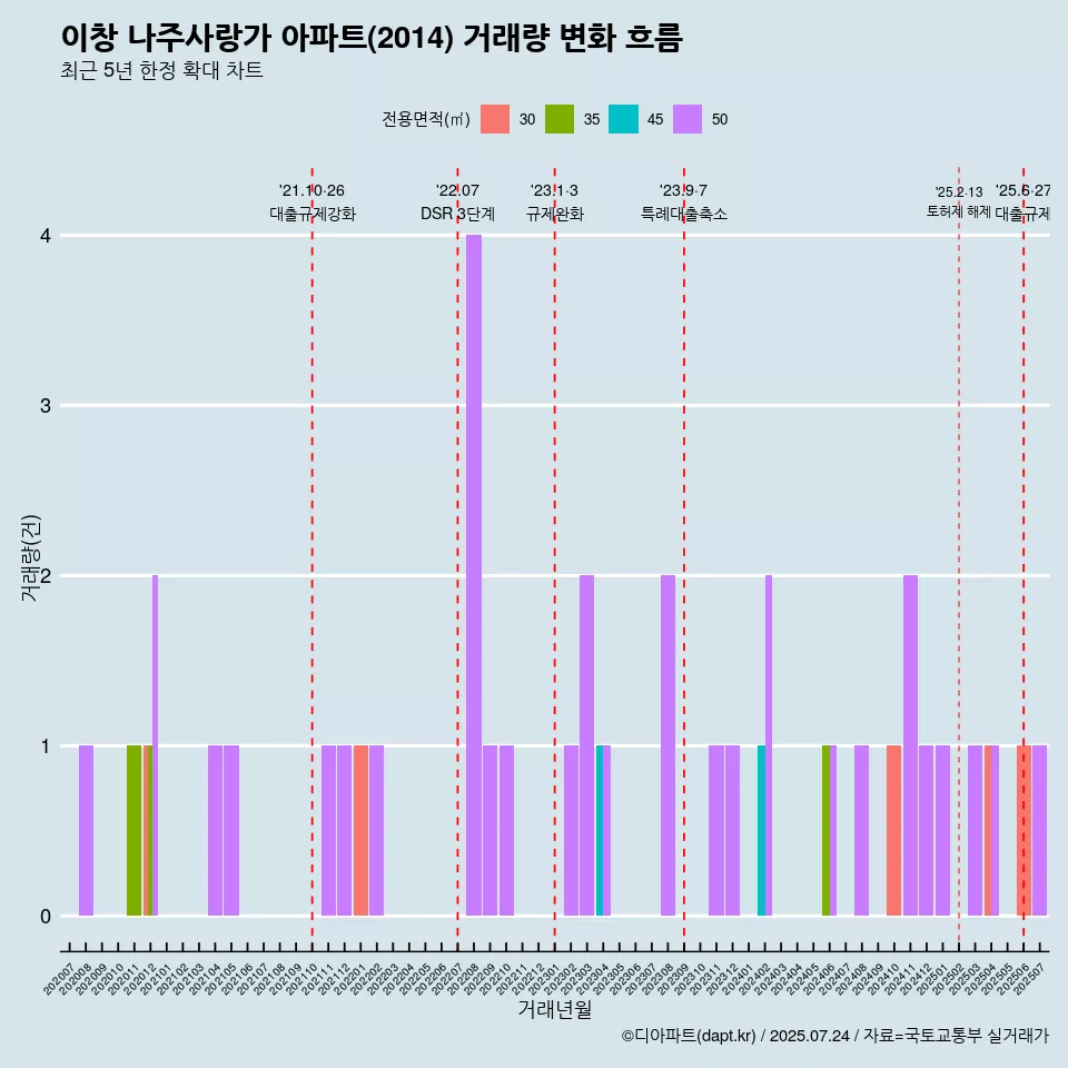 이창 나주사랑가 아파트(2014) 거래량 변화 흐름