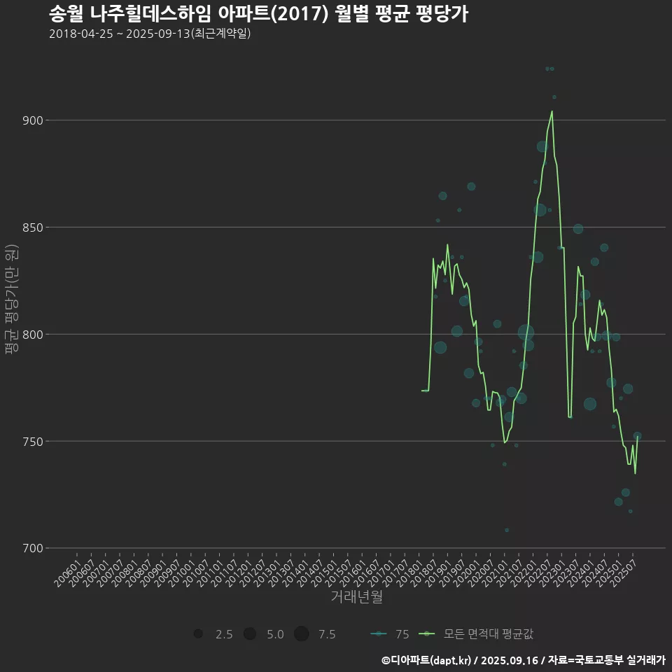 송월 나주힐데스하임 아파트(2017) 월별 평균 평당가