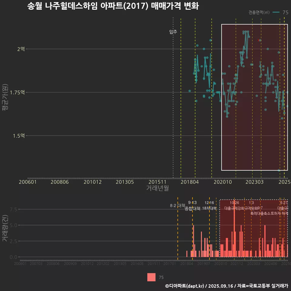 송월 나주힐데스하임 아파트(2017) 매매가격 변화