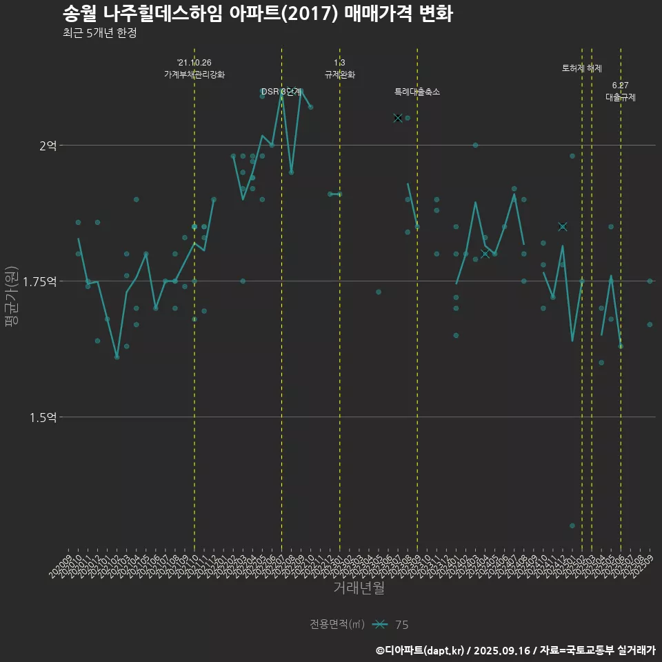 송월 나주힐데스하임 아파트(2017) 매매가격 변화