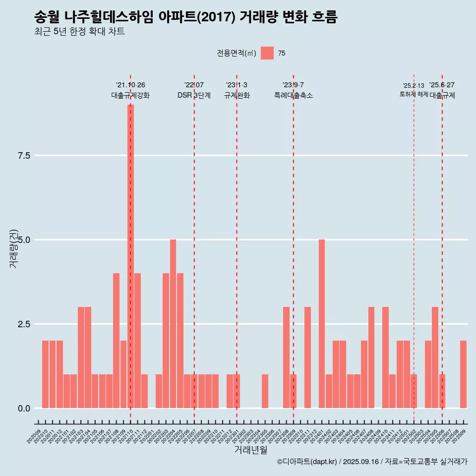 송월 나주힐데스하임 아파트(2017) 거래량 변화 흐름