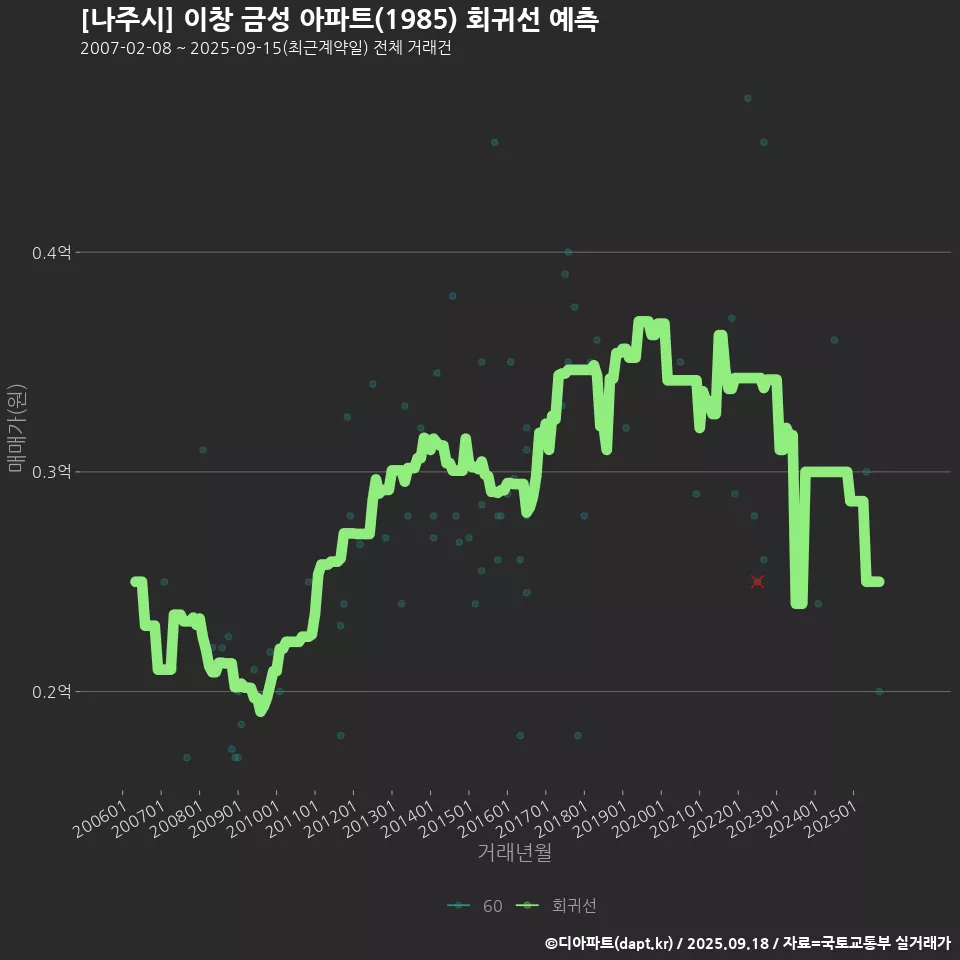 [나주시] 이창 금성 아파트(1985) 회귀선 예측