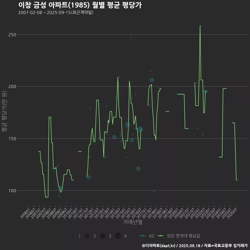 이창 금성 아파트(1985) 월별 평균 평당가